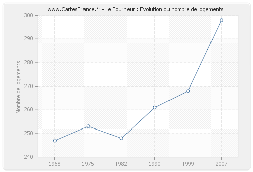 Le Tourneur : Evolution du nombre de logements